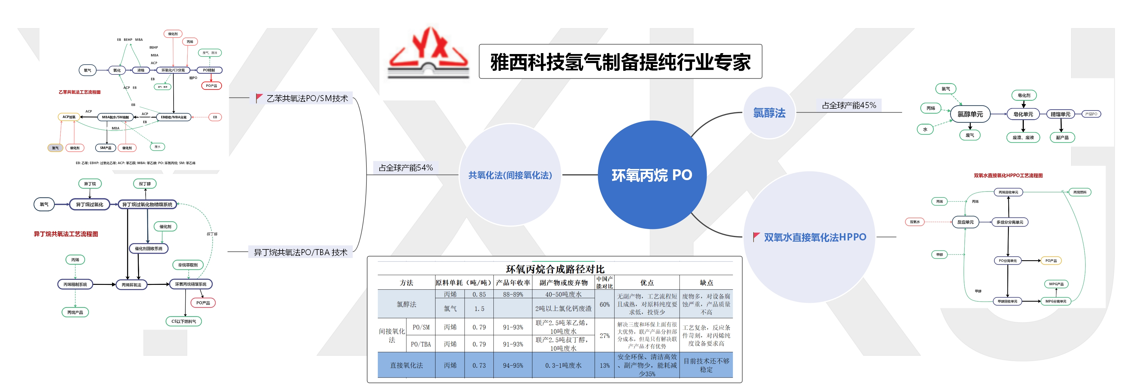 浅谈环氧丙烷合成